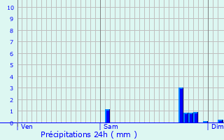 Graphique des précipitations prvues pour Saint-Sulpice-et-Cameyrac