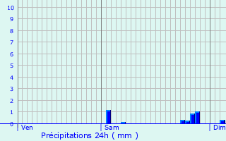 Graphique des précipitations prvues pour La Rivire