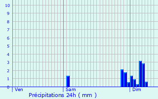 Graphique des précipitations prvues pour Les Graulges