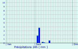 Graphique des précipitations prvues pour Droiturier