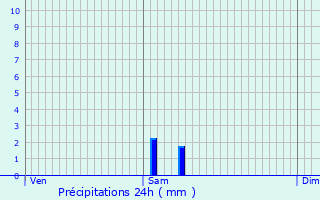 Graphique des précipitations prvues pour Cambo-les-Bains