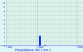 Graphique des précipitations prvues pour Le Vernet