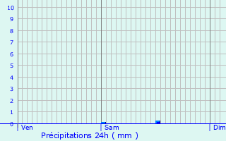 Graphique des précipitations prvues pour Billom