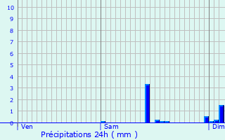 Graphique des précipitations prvues pour Urschenheim