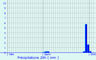 Graphique des précipitations prvues pour La Chapelle-Montmoreau