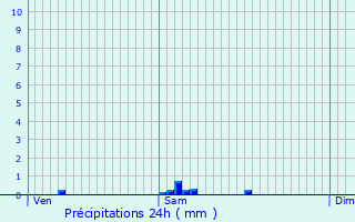 Graphique des précipitations prvues pour Oberfeulen