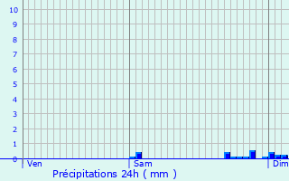 Graphique des précipitations prvues pour Martignas-sur-Jalle