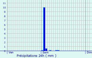 Graphique des précipitations prvues pour Jenzat