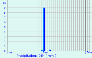 Graphique des précipitations prvues pour Bellerive-sur-Allier