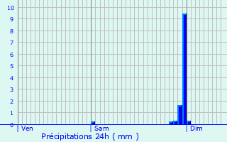 Graphique des précipitations prvues pour Savignac-Ldrier