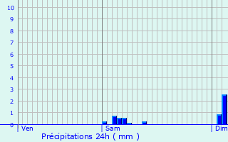 Graphique des précipitations prvues pour Bourganeuf