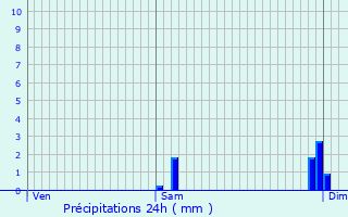 Graphique des précipitations prvues pour Pigut-Pluviers