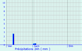 Graphique des précipitations prvues pour Linselles