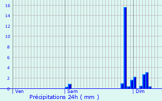 Graphique des précipitations prvues pour La Chapelle-Grsignac