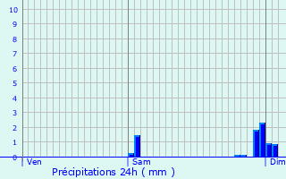 Graphique des précipitations prvues pour Sarlande