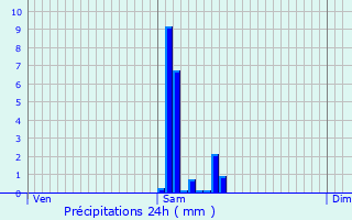 Graphique des précipitations prvues pour Montaigu-le-Blin