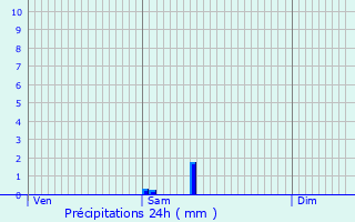 Graphique des précipitations prvues pour Onet-le-Chteau