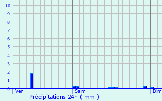 Graphique des précipitations prvues pour Saint-Hilaire-La-Treille