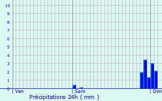 Graphique des précipitations prvues pour Saint-Victor