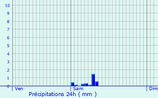 Graphique des précipitations prvues pour Saint-loy-les-Mines