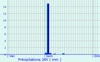 Graphique des précipitations prvues pour Saint-Pont