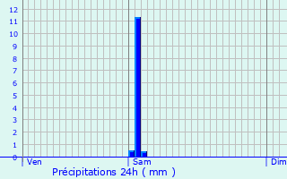 Graphique des précipitations prvues pour Gannat