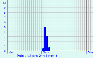 Graphique des précipitations prvues pour Biarritz