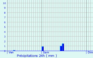 Graphique des précipitations prvues pour Beaumont