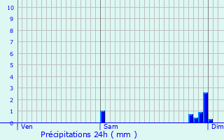 Graphique des précipitations prvues pour La Force