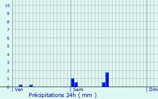 Graphique des précipitations prvues pour Gerzat