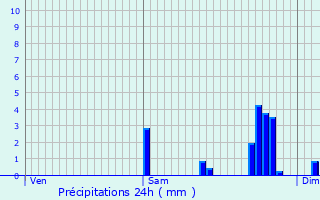 Graphique des précipitations prvues pour Biganos