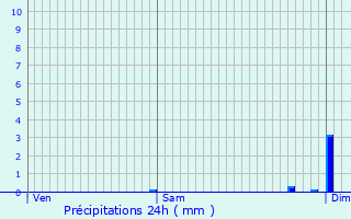 Graphique des précipitations prvues pour La Role