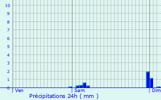 Graphique des précipitations prvues pour Condat-sur-Vienne