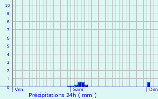 Graphique des précipitations prvues pour Saint-Lonard-de-Noblat