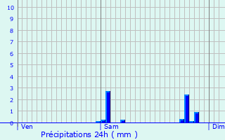 Graphique des précipitations prvues pour Saint-Gens-de-Fronsac