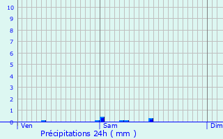 Graphique des précipitations prvues pour Adriers