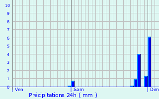 Graphique des précipitations prvues pour Beaupouyet