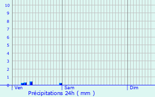 Graphique des précipitations prvues pour La Mure