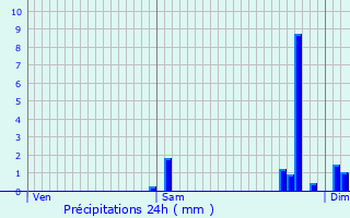 Graphique des précipitations prvues pour Guillac