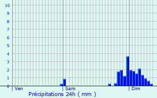 Graphique des précipitations prvues pour Gutres