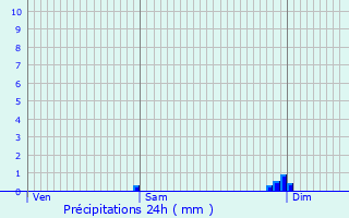 Graphique des précipitations prvues pour Saint-Crpin-d