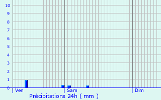 Graphique des précipitations prvues pour Saint-loi