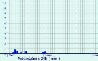 Graphique des précipitations prvues pour Eybens