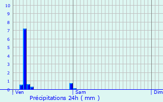 Graphique des précipitations prvues pour La Mure