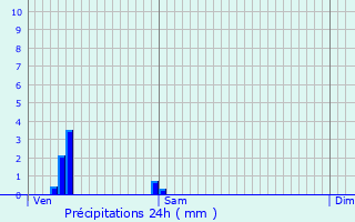 Graphique des précipitations prvues pour Ancelle