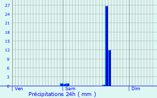 Graphique des précipitations prvues pour Veyre-Monton