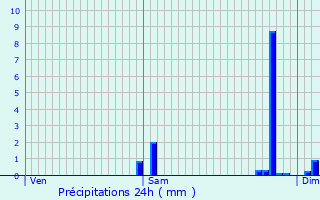 Graphique des précipitations prvues pour Gnissac