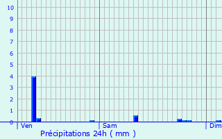 Graphique des précipitations prvues pour Magstatt-le-Haut