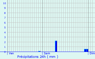 Graphique des précipitations prvues pour Saint-Julien-l