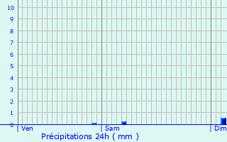 Graphique des précipitations prvues pour Berson